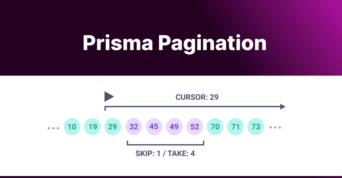 Prisma Pagination: Efficiently Handling Large Datasets 