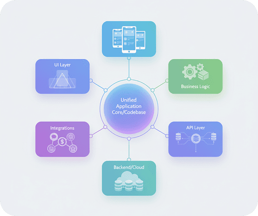Core Components of Cross-Platform App Architecture